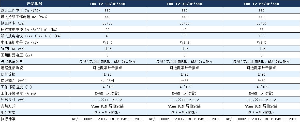 TUR T2?40/4P/440浪涌保護器參數(shù).png TUR T2?40/4P/440浪涌保護器參數(shù).png