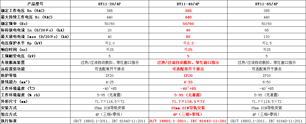 BY11-40/4P浪涌保護(hù)器參數(shù).png