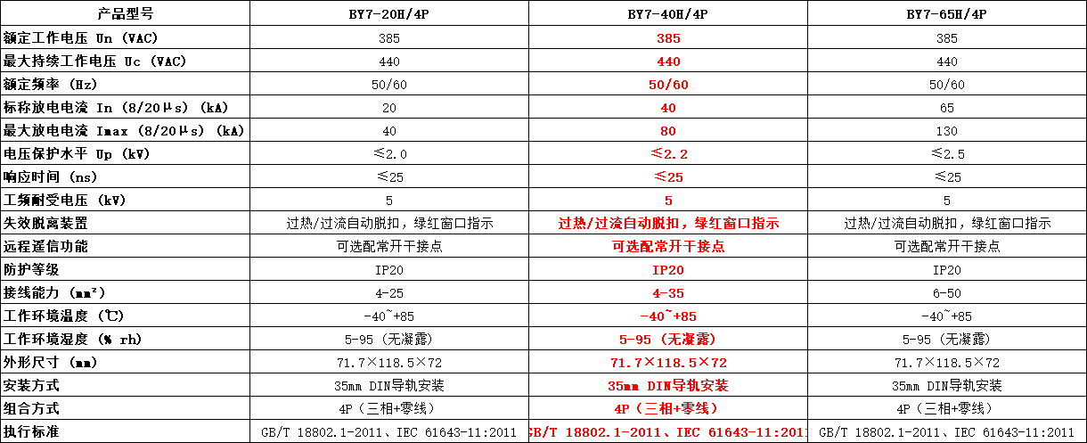 BY7-40H/4P浪涌保護(hù)器參數(shù).png