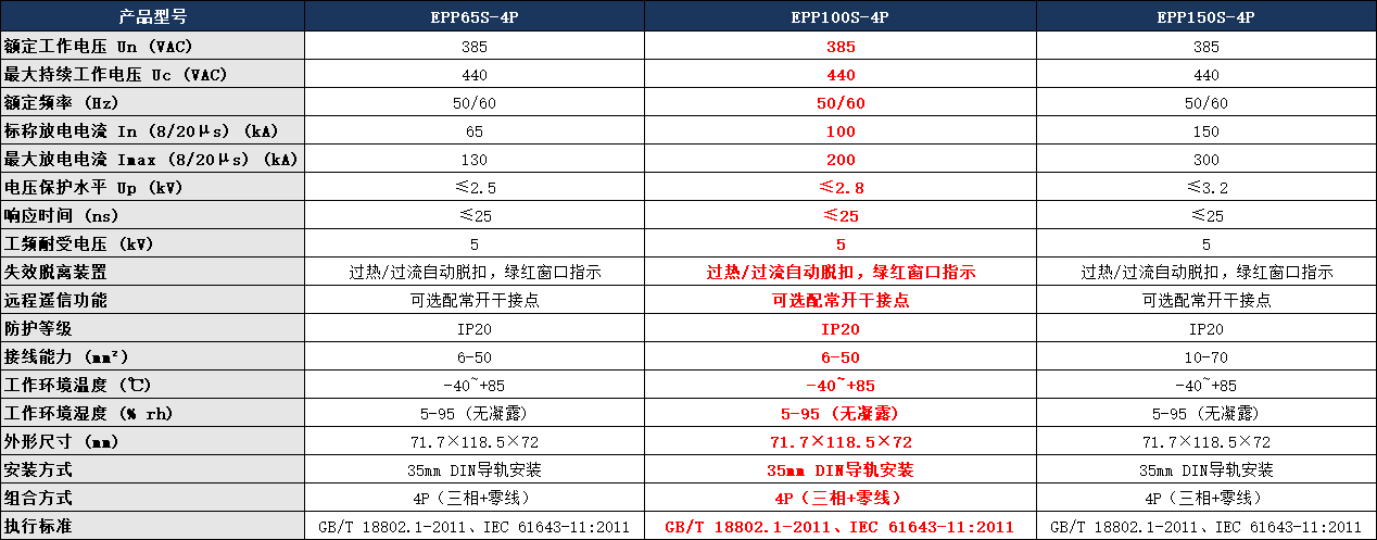 EPP100S-4P浪涌保護(hù)器參數(shù)表.png