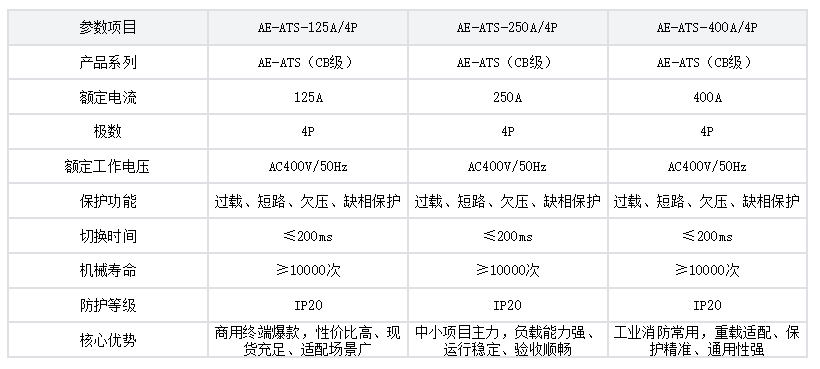 CB級(jí) AE-ATS系列AE?ATS?125A/4P參數(shù)表.png