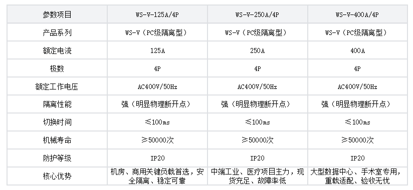 PC級(jí) WS-V系列WS-V-125A/4P參數(shù)表.png