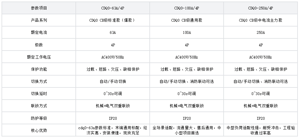 CB級(jí) CDQ0系列 熱銷參數(shù)表.png