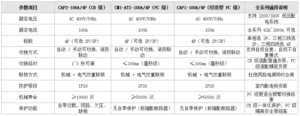 CAP2-100A/4P、CM1-ATS-100A/4P、CAP1-100A/4P主要技術(shù)參數(shù).png