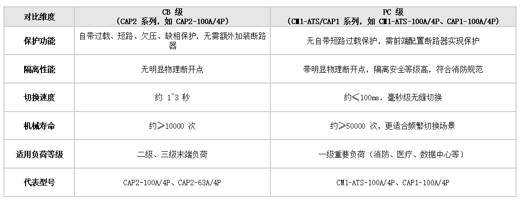CB 級(jí)與 PC 級(jí)雙電源開關(guān)怎么選擇.png