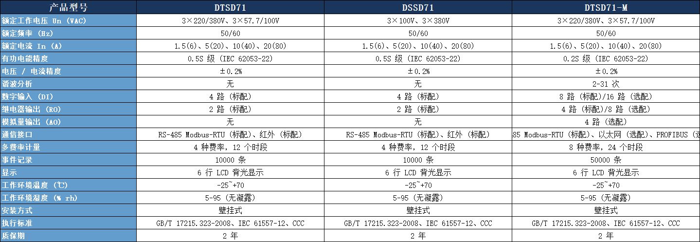 DTSD71 三相多功能電能表參數(shù)表.jpeg