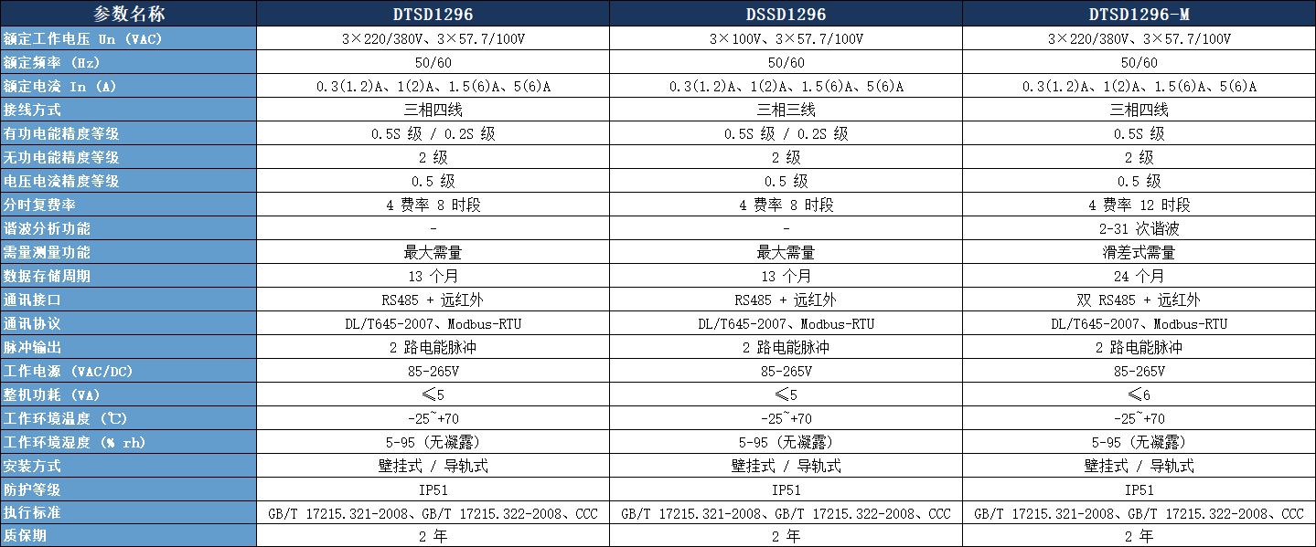 DTSD1296 三相多功能電力儀表參數(shù)表.jpeg