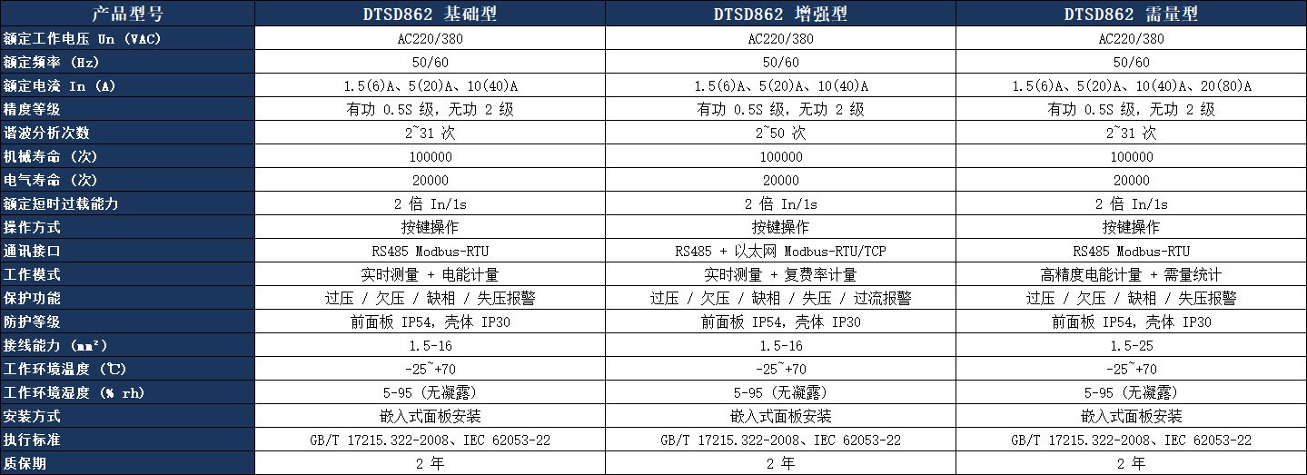 DTSD862 三相四線多功能電能表參數(shù)表.jpeg